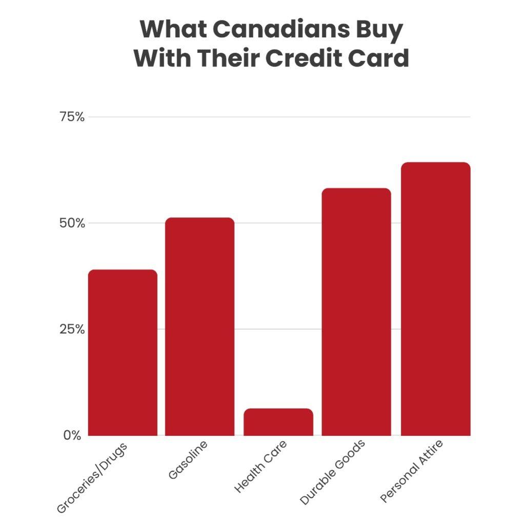 a bar graph showing how Canadians spend using their credit card