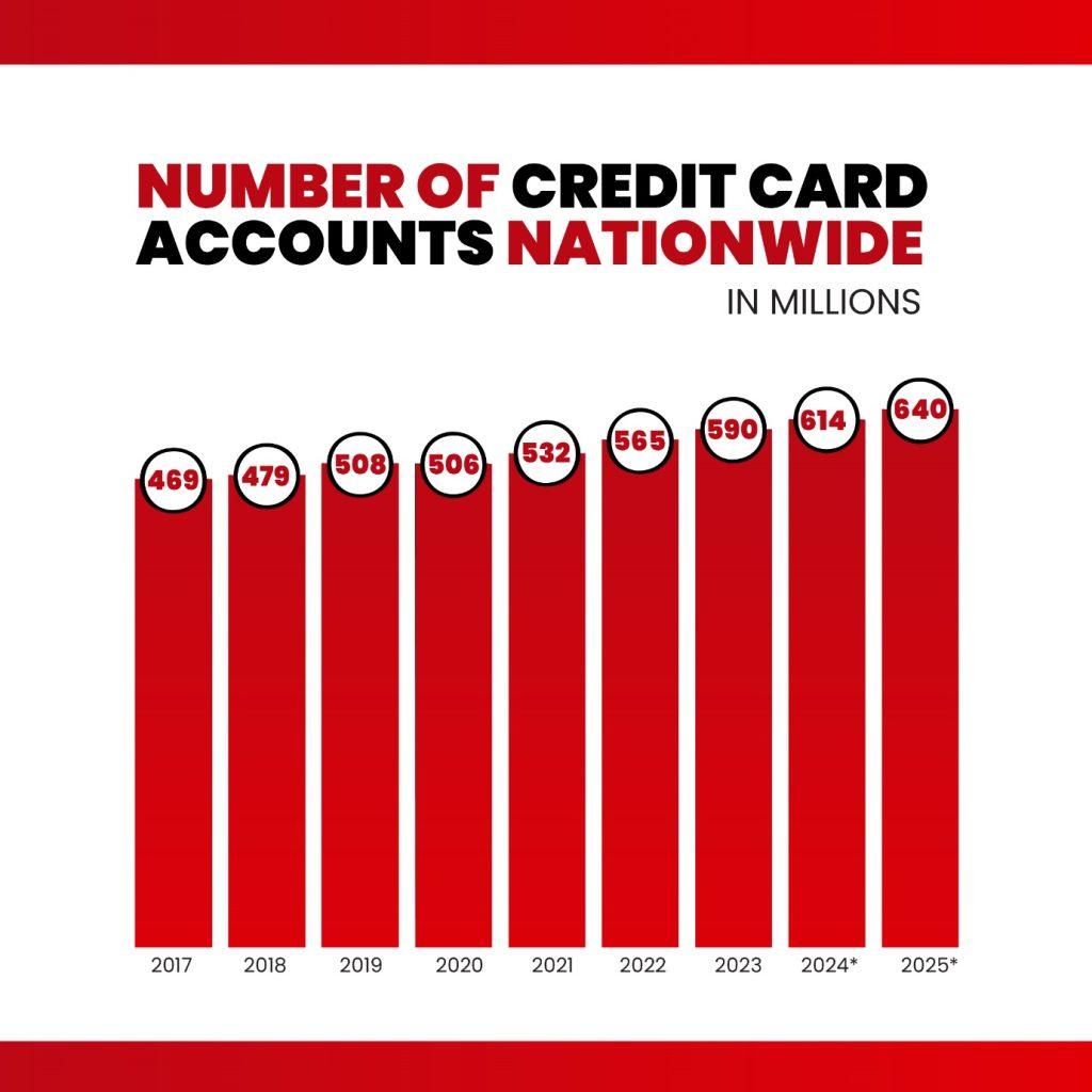 number of credit card accounts nationwide