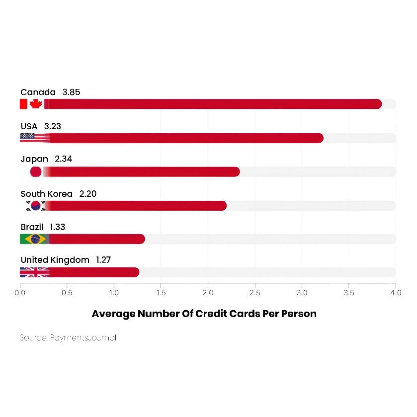 a bar graph showing the average number of credit cards per person