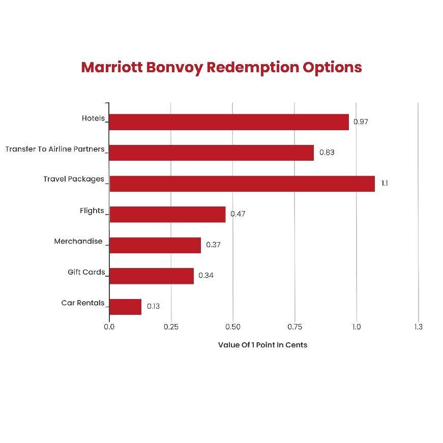 the various redemption options for Marriott Bonvoy credit cards. 