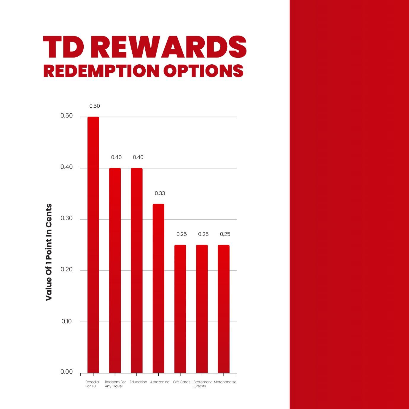 rewards redemption options