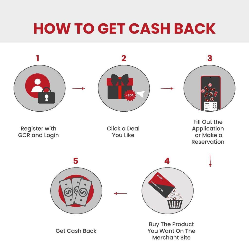 A picture of the process of how cash back works