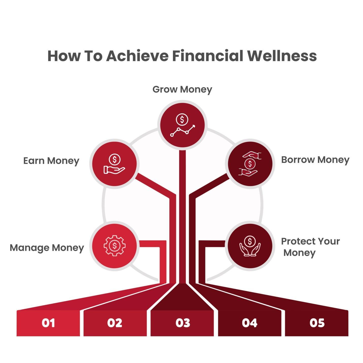 A picture of ways to achieve financial wellness