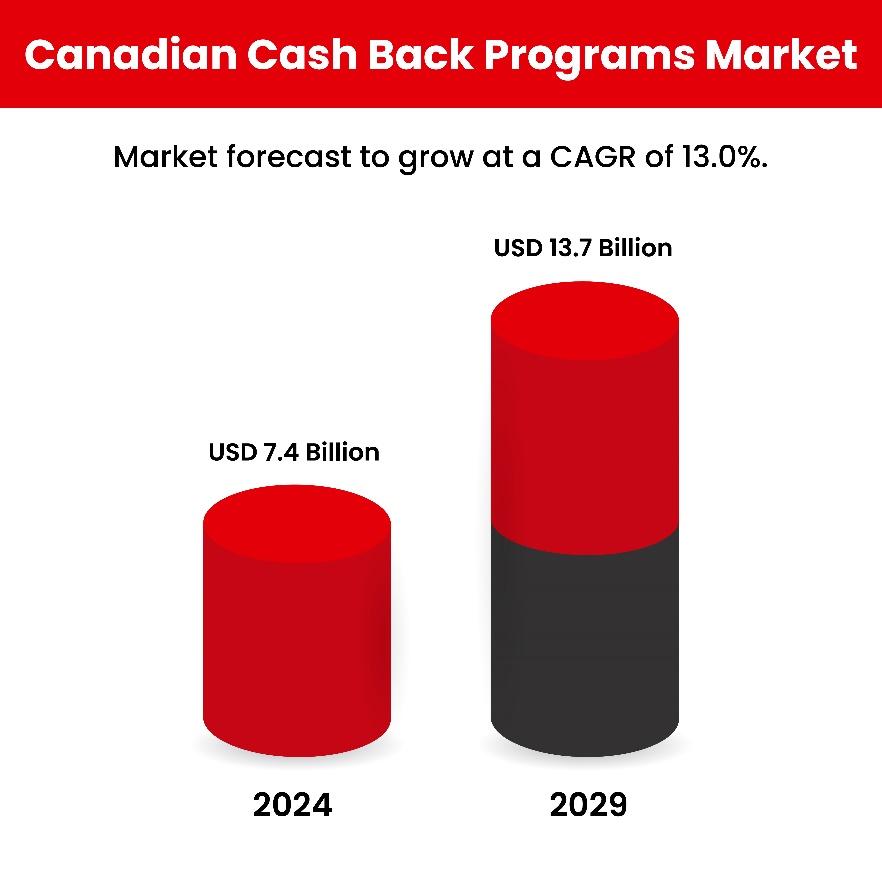 graphic showing the cash back market growth in Canada