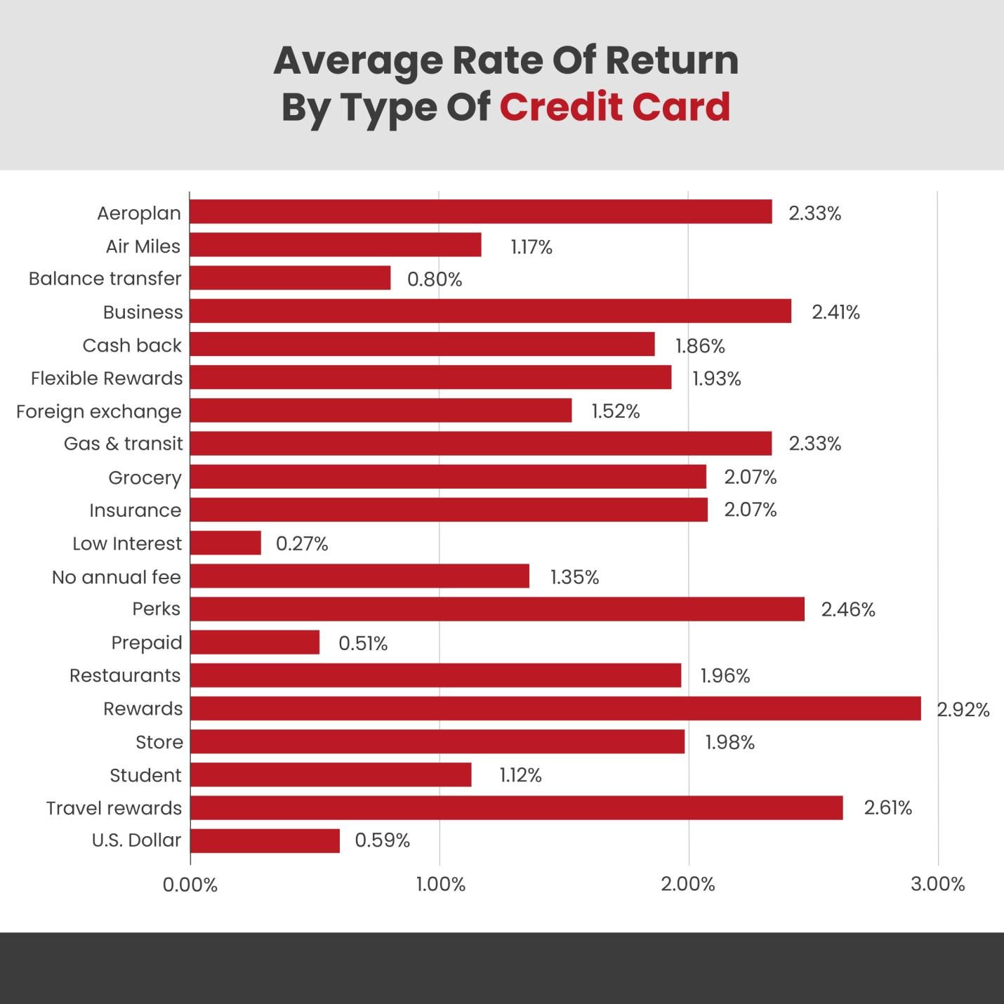 A picture of a statistical representation of average rate of return by type of credit card