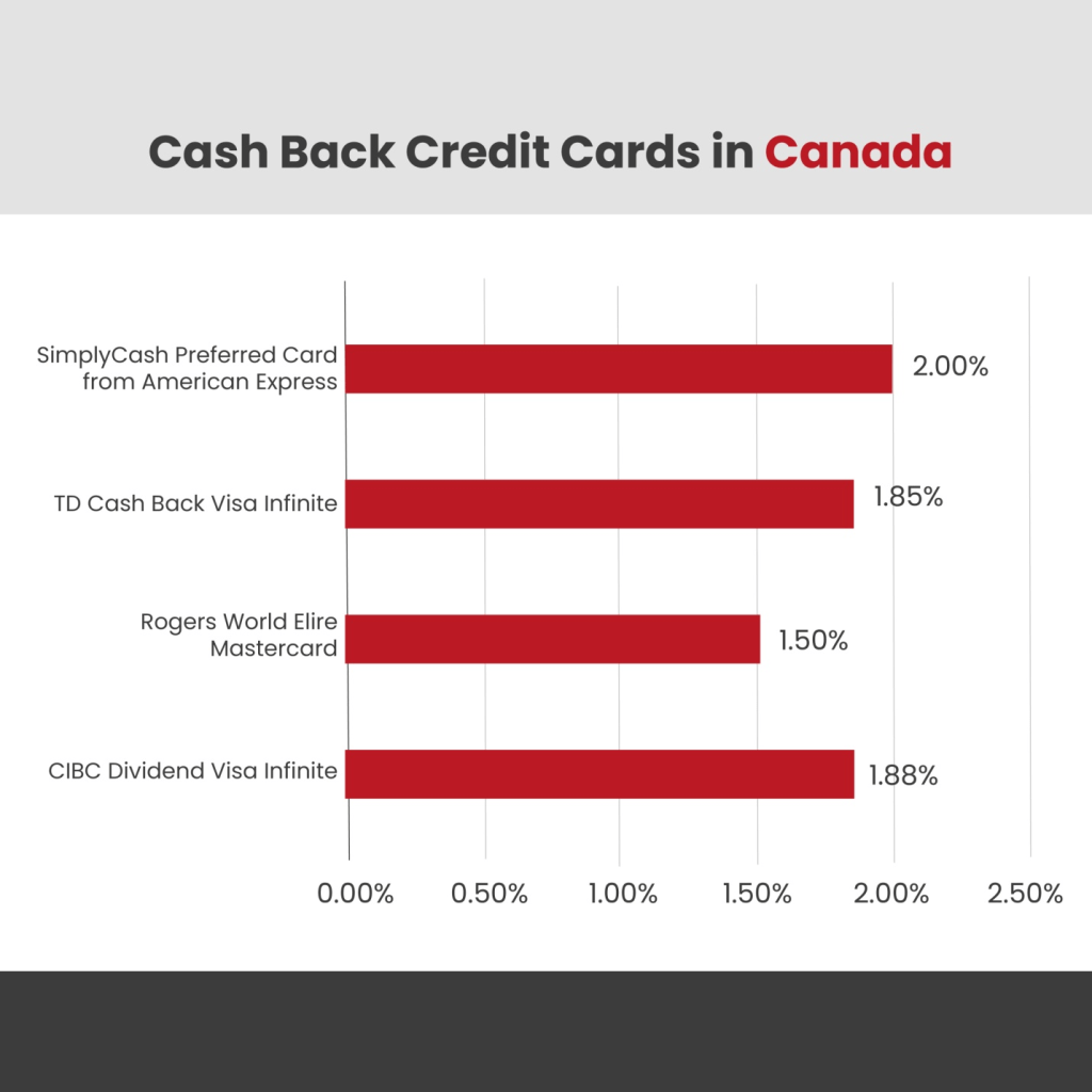 A picture of a statistical representation of cash back credit cards