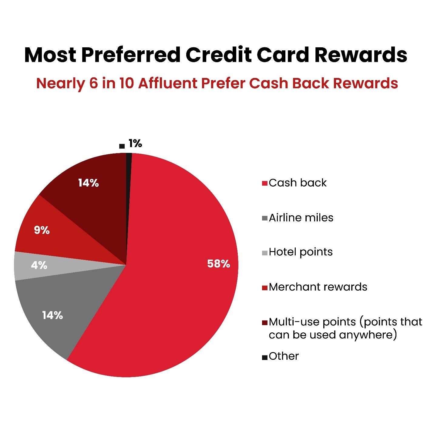 A statistical representation of the most preferred credit card rewards