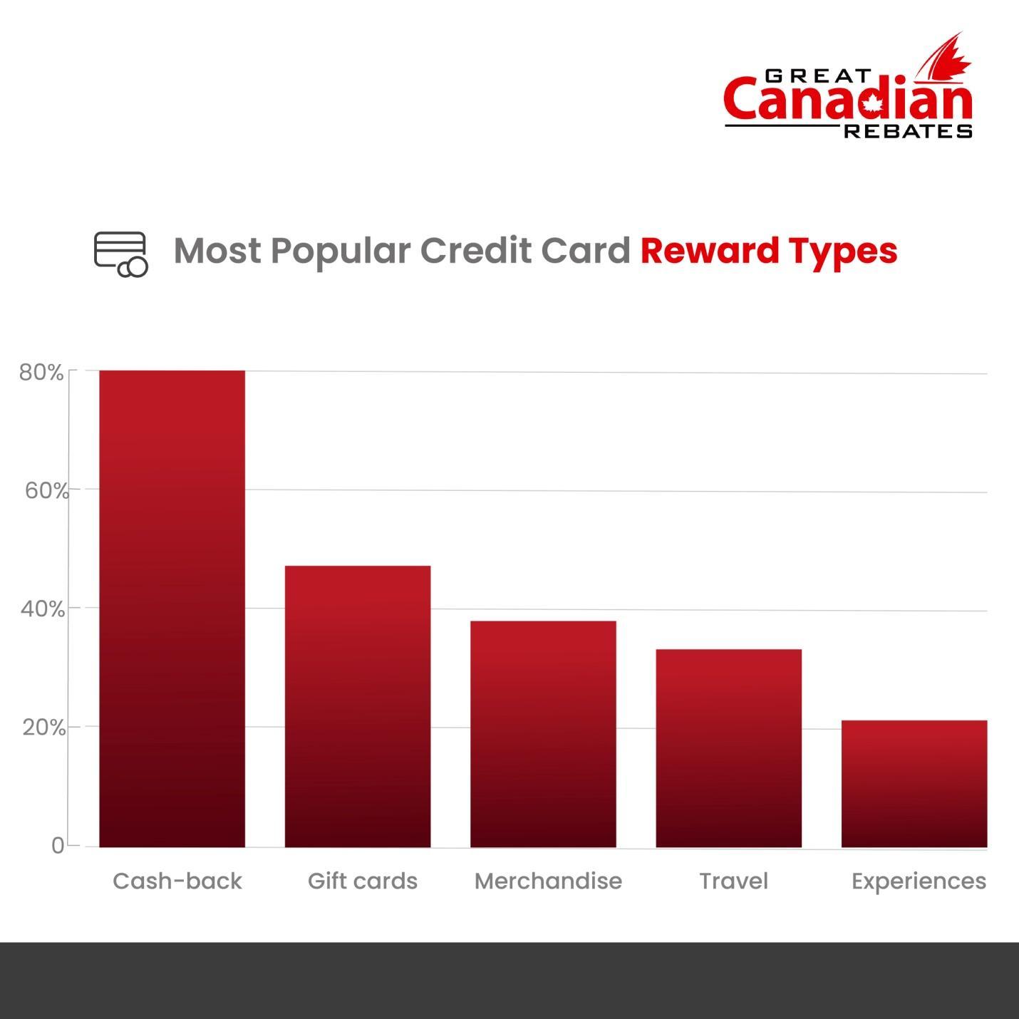 A statistical representation of the most popular credit card reward types