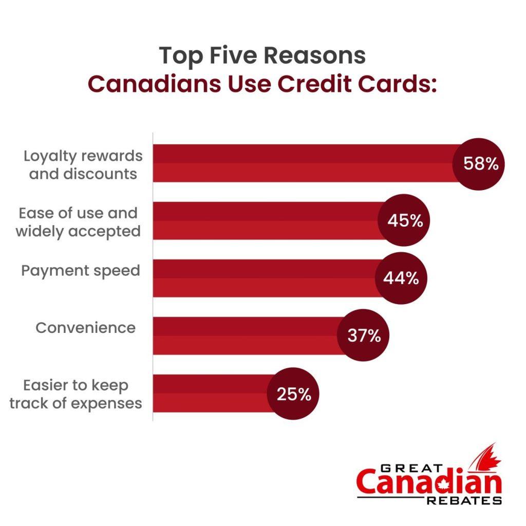 A statistical representation of the top five reasons why Canadians use credit cards