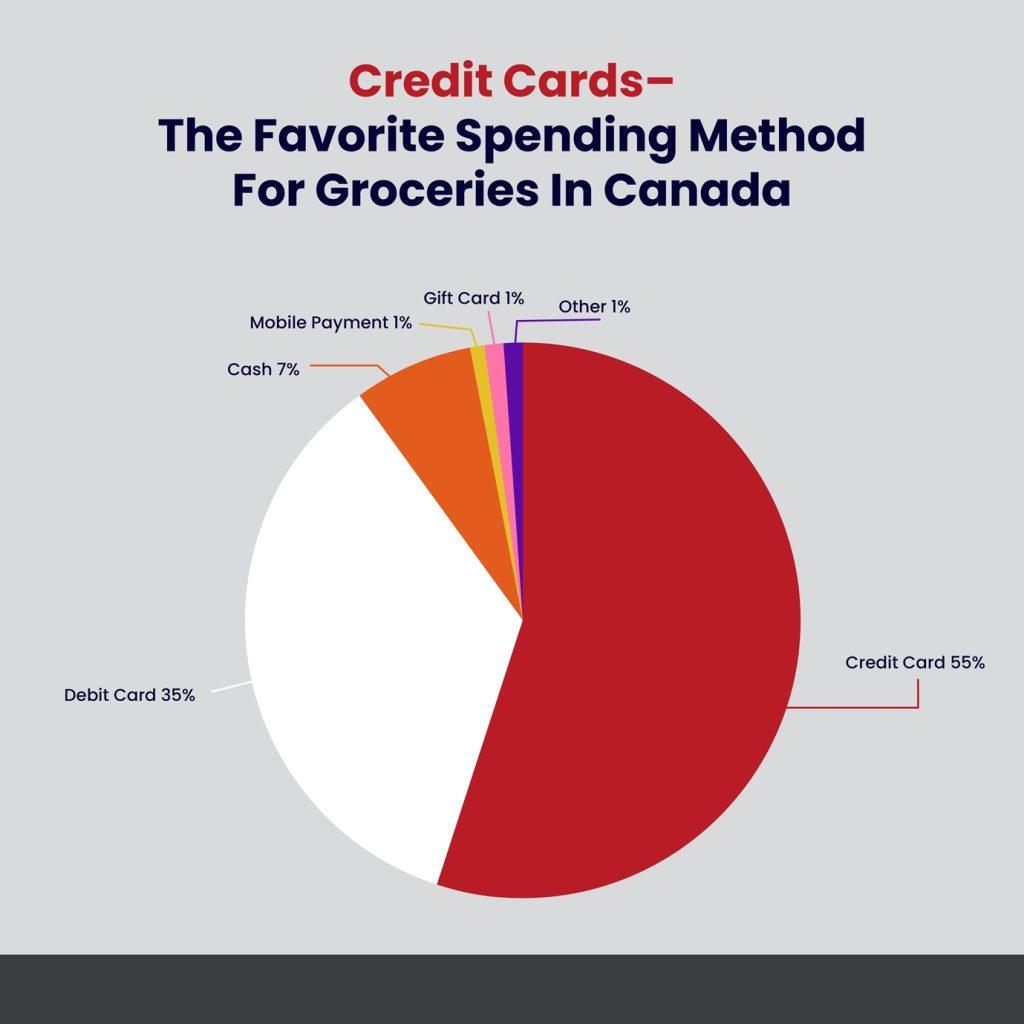 A pie chart reflecting payment methods used on grocery trips