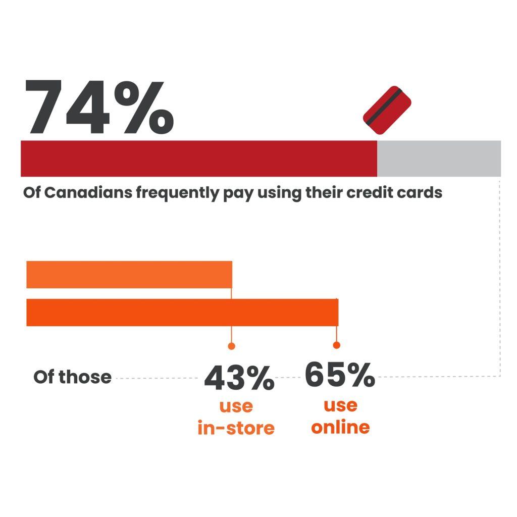 A chart reflecting credit card popularity among Canadian families