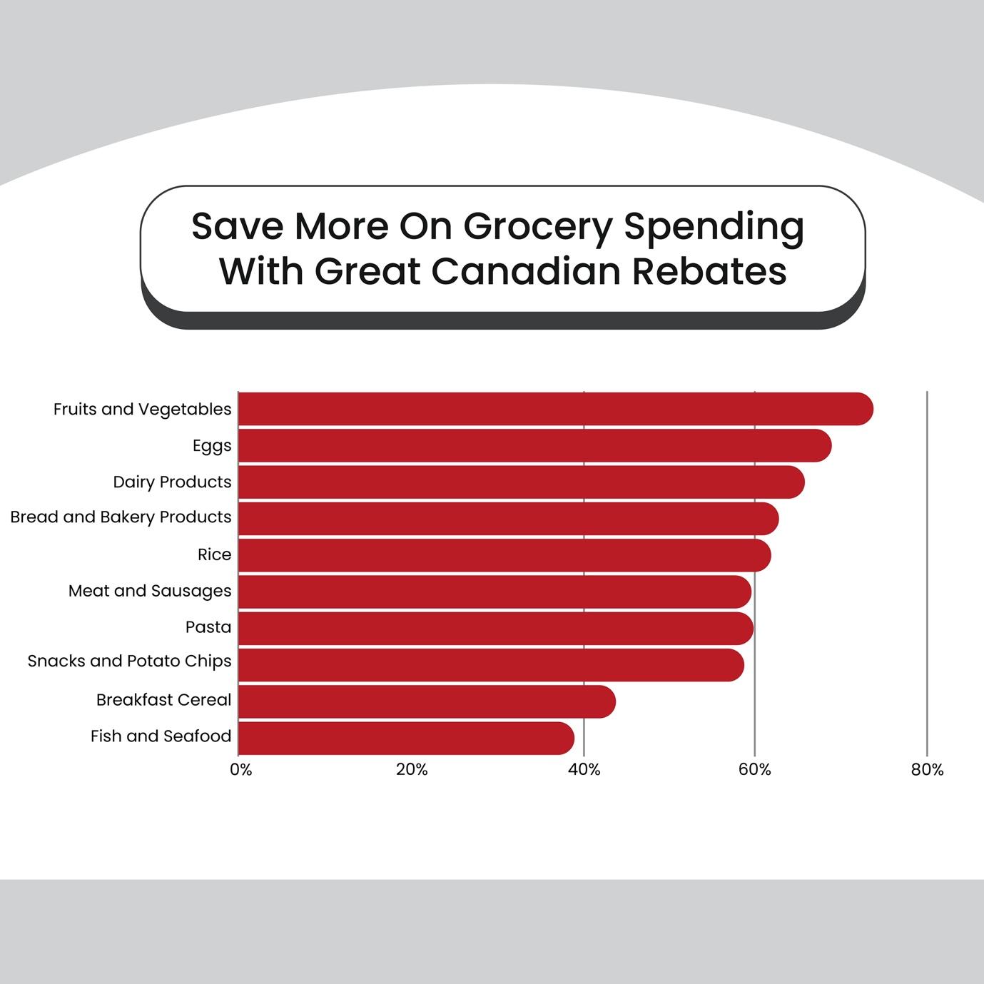 A bar graph showing grocery spending trends in Canada