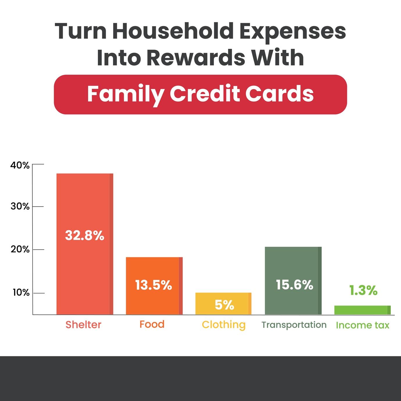 A bar graph reflecting average percentage of spending in Canadian families