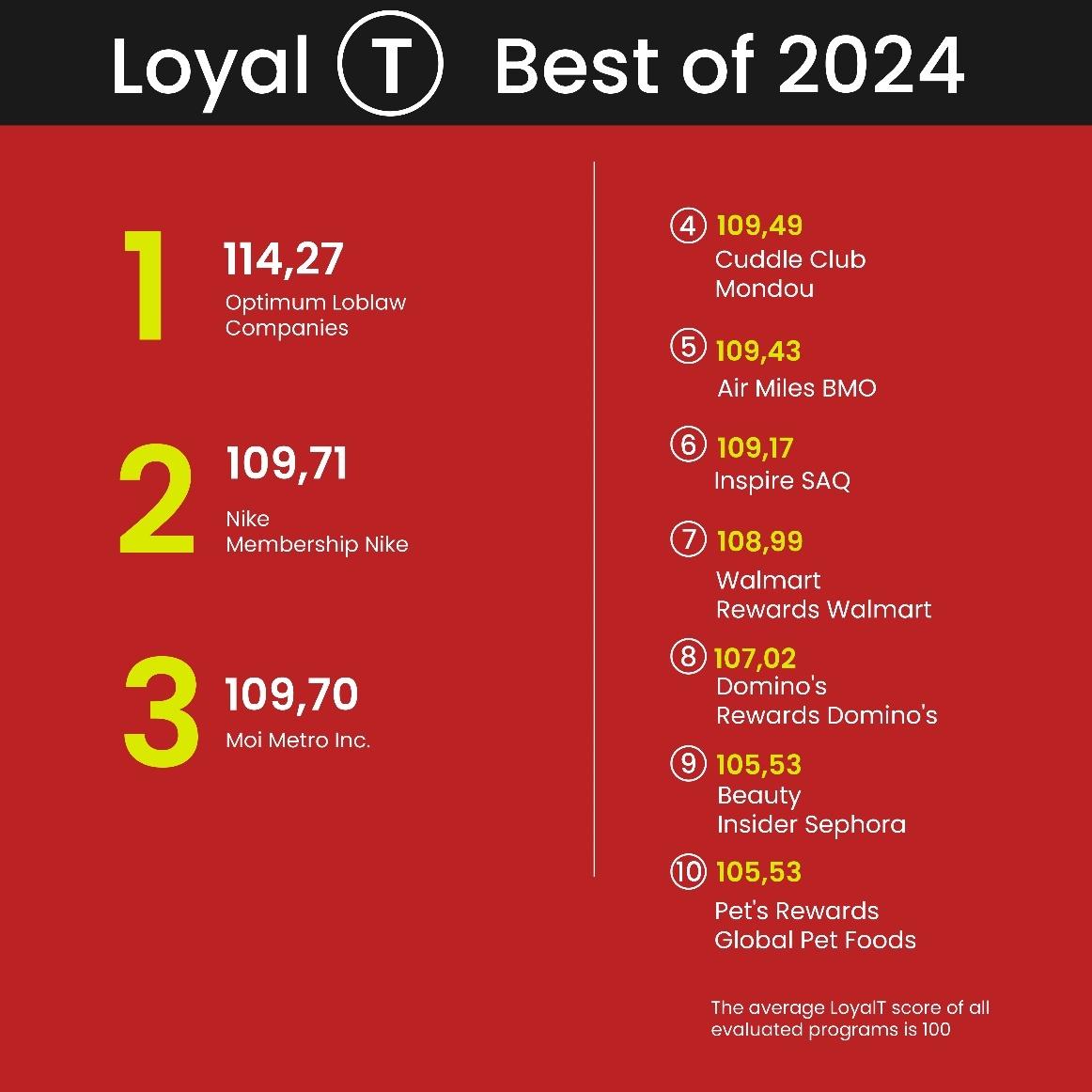 best loyalty programs in Canada